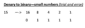 <ol><li><p>write out powers of 2</p></li><li><p>write 1 under biggest power that can fit into denary number</p></li><li><p>same for remainder</p></li></ol><p></p>
