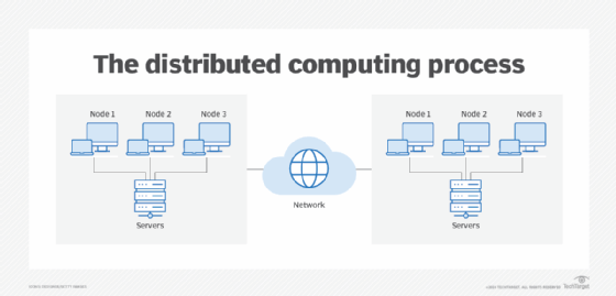 <p>a model in which programs are run by <u>multiple devices</u></p>