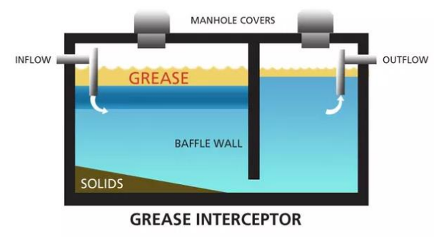 <p>GREASE INTERCEPTOR</p>