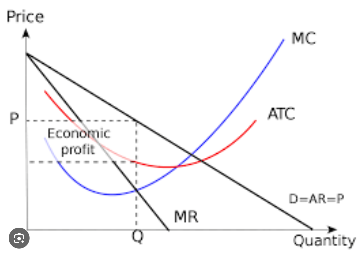To sell another unit, firm must lower price of next unit and the units it could have sold at a higher price. The additional revenue of the next unit is the price minus revenue they lose from lowering the price of all units. It always produces in the elastic range of the demand curve (this is increasing total revenue). Inelastic part of marginal revenue is when total revenue is decreasing. Total revenue is maximized when MR is zero. 

* Demand = ATC is where they make no economic profit
* allocatively efficient at Demand = MC

\
Barriers to entry are economies of scale (high start up costs), control of scarce resources, and gov or legal barriers. 