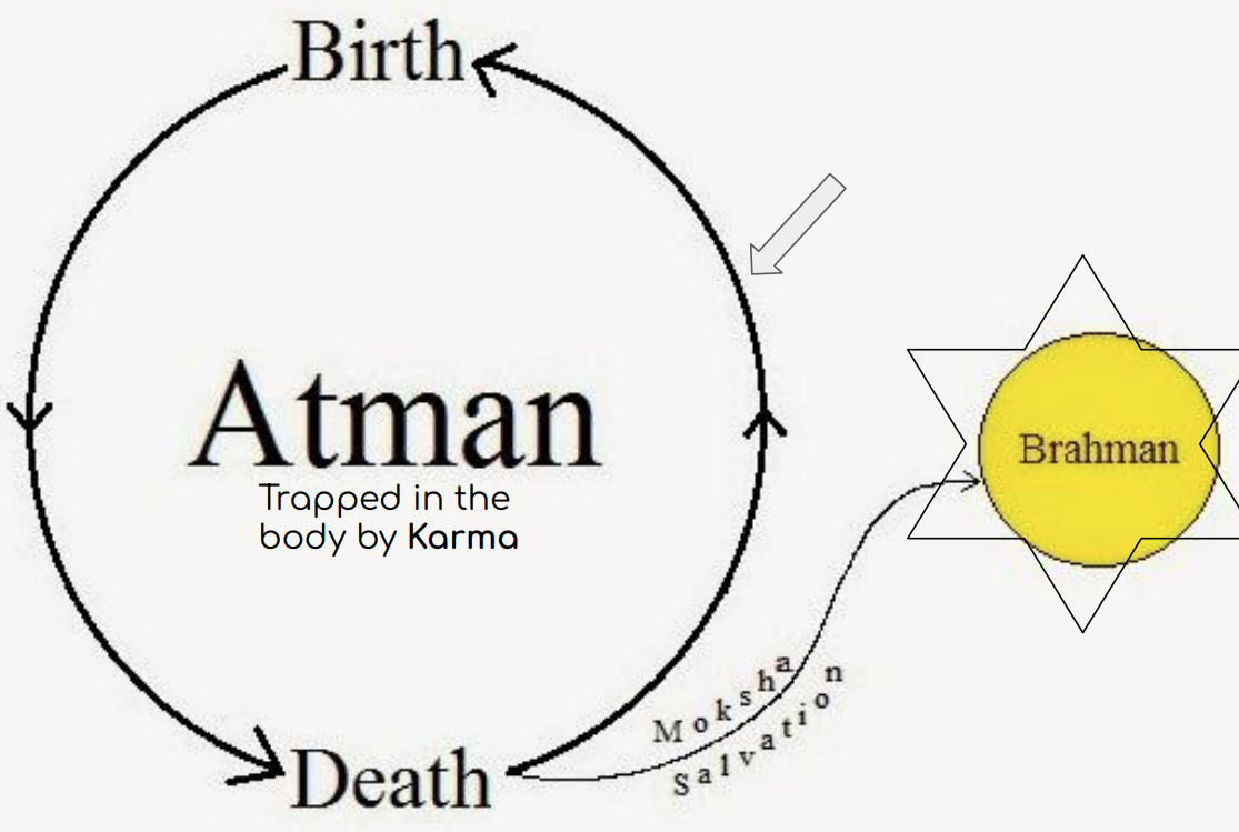<p>The cycle of being trapped in birth, rebirth and death. The ultimate goal of Hinduism is to escape Samsara</p>