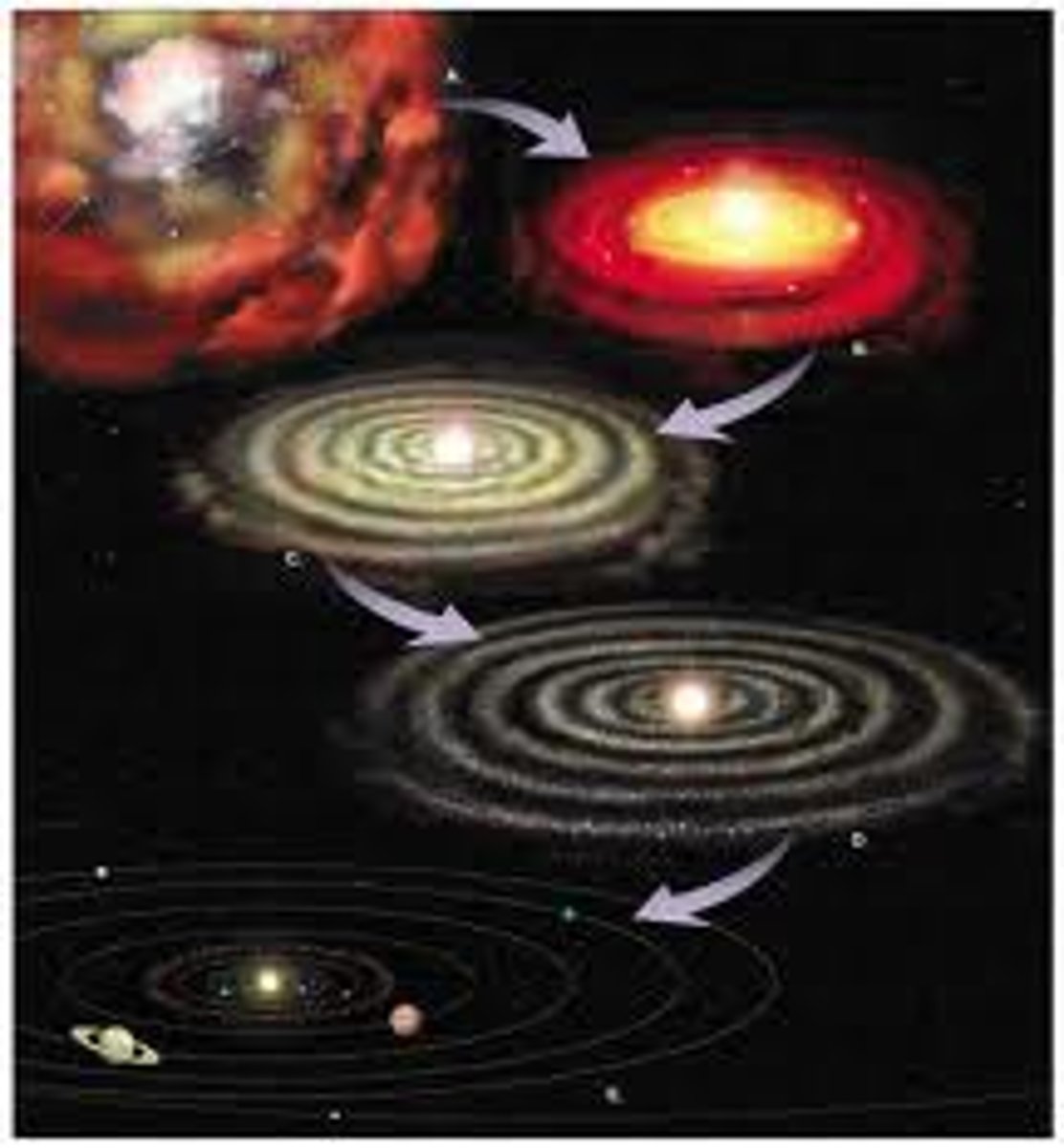 <p>A. The Solar Nebula condenses and shrinks</p><p>B. Due to gravitational forces, it forms a disk and begins rotation</p><p>C. 90% of the material concentrates centrally and becomes the sun.</p><p>D. Accretion Begins</p><p>E. Solar System today</p>
