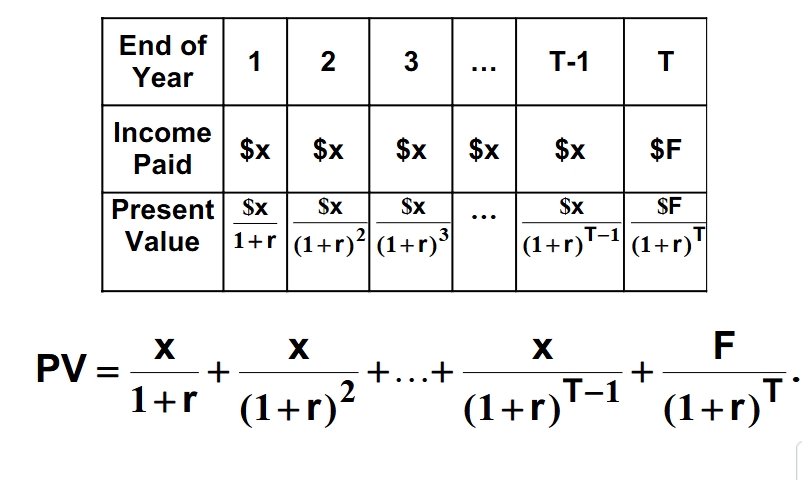 <p>A bond is a special type of security that pays a fixed amount $x for T years (its maturity date), it will then pay a face value of $F. The valuing bonds table allows us to understand how bonds Present value changes over time </p>