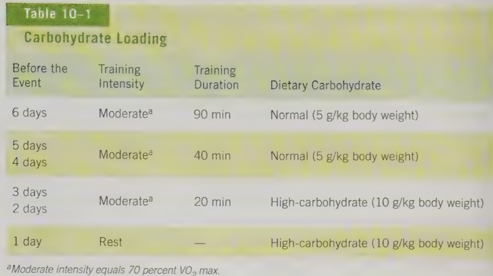 <ul><li><p>A training strategy involving moderate exercise followed by a <strong>high-carbohydrate diet</strong> to increase muscle glycogen stores beyond normal levels.</p></li><li><p>explains that the athlete decreases training during the week before the event, and eats a high CHO diet during 3 days prior to the event</p></li></ul><p></p>