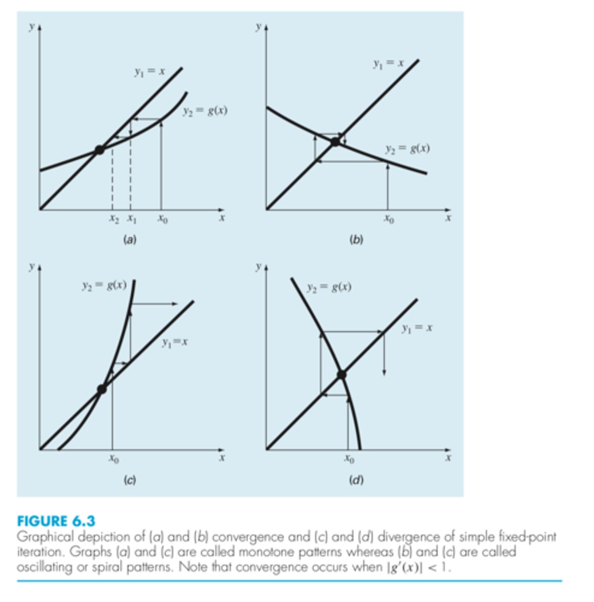 <p>For the first case (Fig. 6.3a), the initial guess of x0 is used to determine the corresponding point on the y2 curve [x0, g(x0)]. The point [x1, x1] is located by moving left horizontally to the y1 curve. These movements are equivalent to the first iteration of the fixed-point method:<br>x1 = g(x0)<br>Thus, in both the equation and in the plot, a starting value of x0 is used to obtain an esti- mate of x1. The next iteration consists of moving to [x1, g(x1)] and then to [x2, x2].</p>