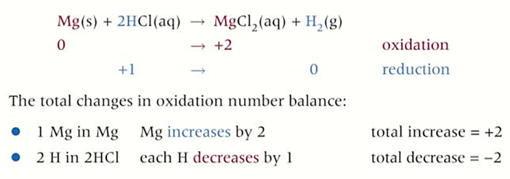 <p>all react with a dilute acid to <strong>form a salt and hydrogen gas</strong></p><p>metal + acid → salt + hydrogen</p><p>-<strong>reactivity of elements increases</strong> as you go down</p>