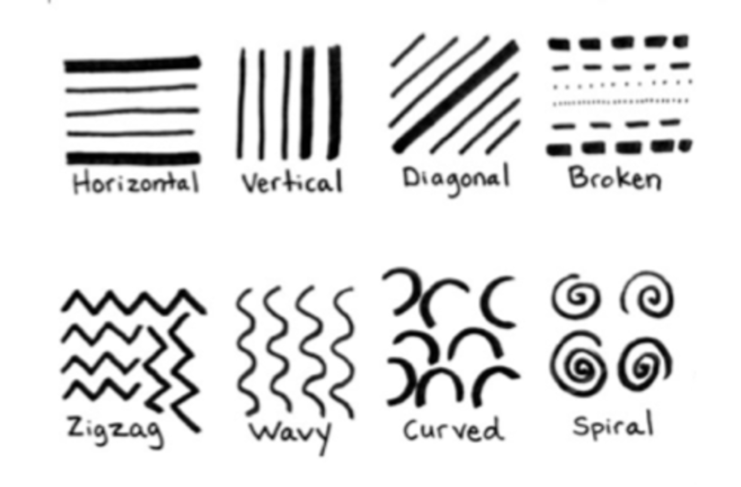 <p>Lines might be the outline of something or they could be leading lines</p><p>They can lead your eye around a painting</p><p>They can be bold and make things stand out</p><p>They can be light and faint to create a calm mood</p><p>They can create patterns</p><p>They can be used to add tone (e.g. through cross-hatching)</p><p>Heavy lines could make a painting feel:</p><p>Angry</p><p>Intense</p>