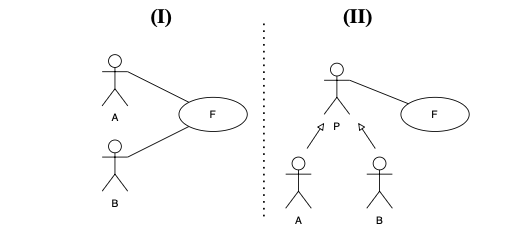 <p>What is the difference between (I) and (II)?</p>