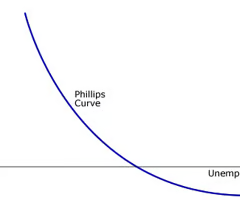 <p><span>indicates a short-run inverse relationship between inflation and unemployment rates</span></p>