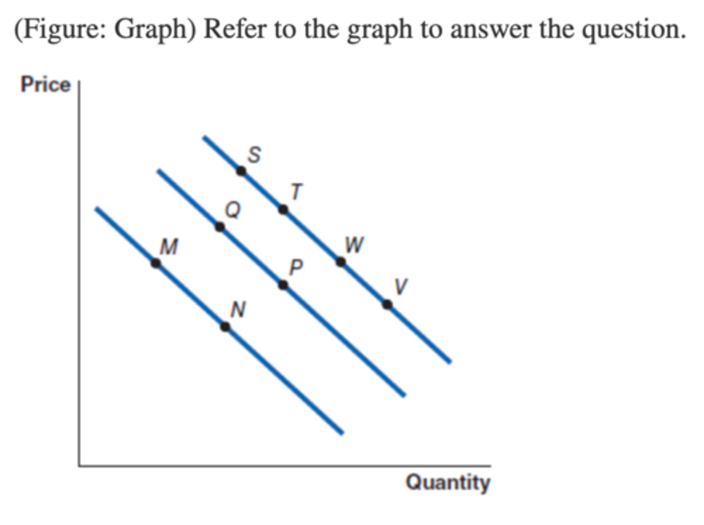 <p>The movement from point M to point N represents:</p><p>A. an increase in demand.</p><p>B. a decrease in demand.</p><p>C. an increase in quantity demanded.</p><p>D. a decrease in quantity demanded.</p>