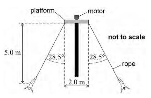 <p>Discuss the consequences for the forces acting on the pole when one acrobat has a much greater mass than the other. <strong>(3)</strong></p>