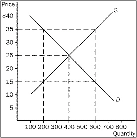 <p>Equilibrium price and quantity are, respectively: </p><p>A. $35 and 200</p><p>B. $35 and 600</p><p>C. $25 and 400</p><p>D. $15 and 200</p>