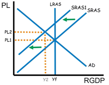 <p>This is a negative SRAS shock. What are two other names for it? </p>