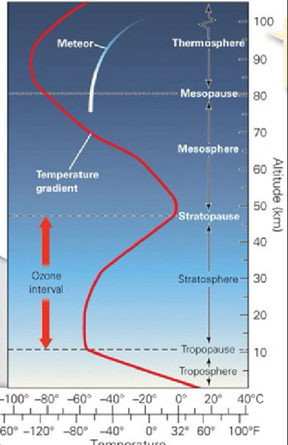 <ul><li><p>(78% N, 21% O)</p></li><li><p>1 atm (unit of pressure) is the amount of pressure exerted by the atmosphere at sea level</p></li><li><p>all clouds form in the troposphere (lowest level)</p><ul><li><p>all weather is in the troposphere</p></li></ul></li><li><p>planes cruse in low stratosphere</p></li><li><p>the atmosphere’s boundary with space is gradual (700-10,000km)</p></li><li><p>differences in temperature gradient due to balance of forces</p></li><li><p>troposphere gets hot from Earth (radiation)</p></li><li><p>stratosphere absorbs heat from solar radiation (UV rays)</p></li></ul><p></p>