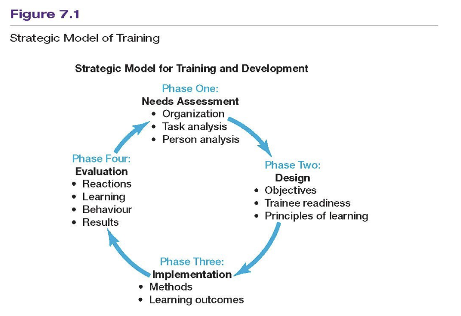 <p>Phase 1: needs assessment, phase 2: design, phase 3:implementation, phase 4: evaluation </p>