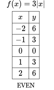 <p>6,3,0,3,6</p><p>even</p>