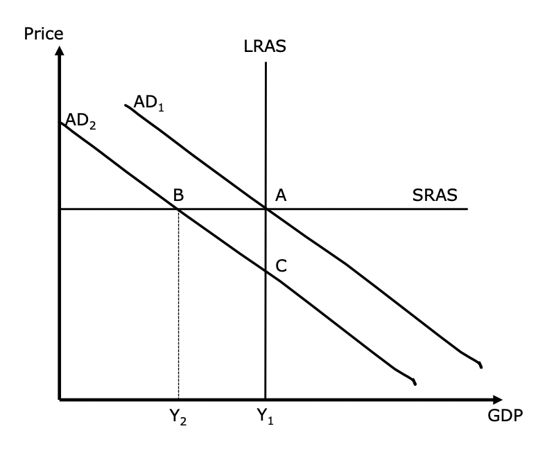 <ul><li><p>demand shock shifts AD curve to the left</p></li><li><p>in short term, the economy moves from equilibrium at point A to the new intersection point B of AD2 and SRAS</p></li><li><p>if shock is permanent, economy will move from point B to long-term equilibrium at point C in long term</p></li><li><p>if demand recovers in long-term, economy would move from point B back to the long-term equilibrium at point A</p></li></ul><p></p>