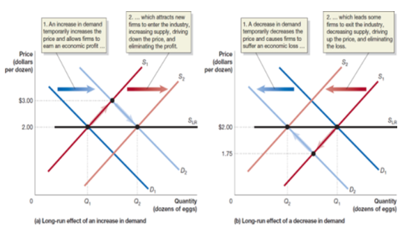 <p>situation in which the entry and exit of firms has resulted in the typical firm breaking even</p><ul><li><p>in the long run, the market will supply any demand by customers at a price equal to the minimum point on the typical firm’s average cost curve</p></li><li><p>long-run supply curve is horiztonal at this price</p></li></ul><p></p>