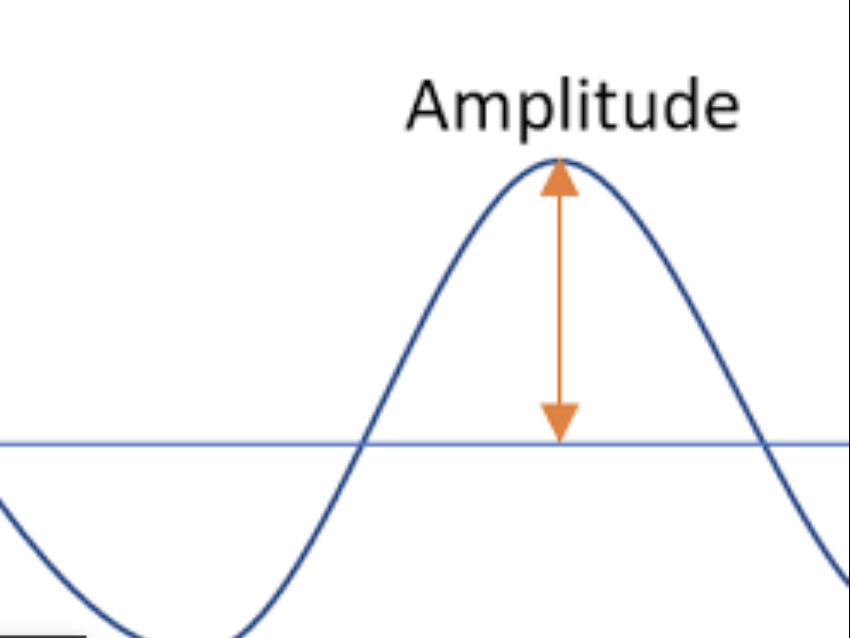 <p>Amplituden er det største utslaget fra likevektsstillingen (midten av bølgen).</p>