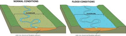 <p>How are floodplains formed?</p>