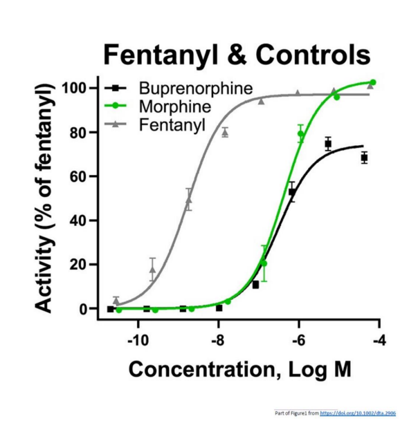 Which has a greater potency, morphine or fentanyl?

Which has a greater efficacy, morphine or buprenorphine?