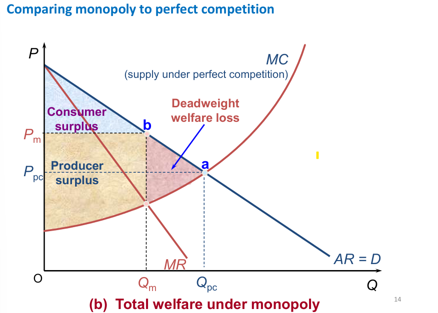 <p>Monopoly vs perfect competition: </p>