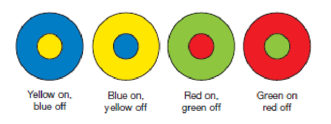 <p>specialised cells supporting the opponent-colour theory that respond to opposing pairs of primary colours. 2 types of colour sensitive cells:</p><ul><li><p>yellow-blue</p></li><li><p>red-green</p></li><li><p>when centre on, surround off, firing rate increases</p></li><li><p>when surround on, centre off, firing rate decreases</p></li></ul><p>other cells are black-and-white detectors</p>