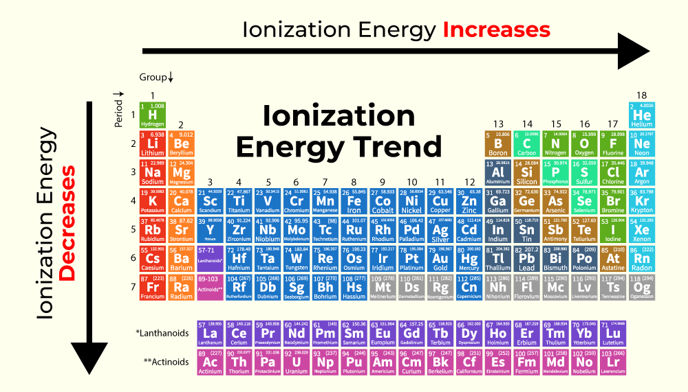 <ul><li><p>Down a family, less energy is required</p></li><li><p>Across a period it gets harder to remove an electron, due to Zeff increases</p></li></ul>