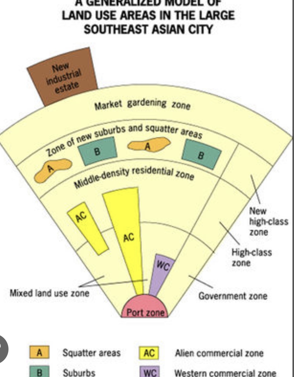 <p>a spatial city model that includes an old colonial port zone that is the focal point of the city reflecting a city oriented around exports, and radiating outward from the port zone are the Western commercial zone and Alien commercial zone</p>