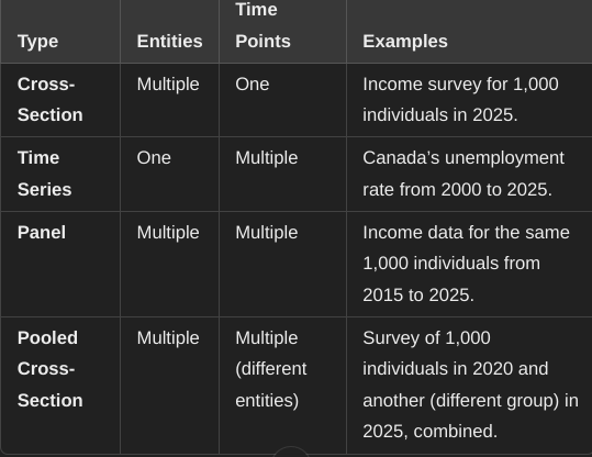 <ul><li><p>Cross Section: <span>multiple entities at one point in time</span></p></li><li><p><span>Time Series: one entity across multiple periods of time</span></p></li><li><p><span>Panel: multiple entities across multiple points of time</span></p></li><li><p><span>Pooled Cross Section: (multiple entities at one point in time, pooled with another set of entities at a different point in time</span></p></li></ul><p></p>