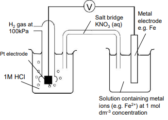<p>Draw with SHE<br><br>Salt bridge allows a flow of ions</p>