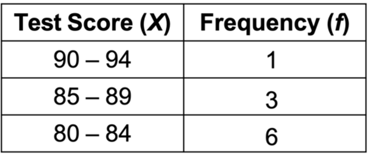 <p>ex: 10 students wrote a test: their scores were: 80,83,90,82,80,83,85,83,88</p><p>1) find the highest and lowest scores of the frequency distribution highest 90, lowest 80</p><p>2) get the full range of data: Range = Xhighest - X lowest +1</p><p>(90-80)+1 = 11</p><p>3) determine the # of intervals and the best interval size</p><p>interval size v=5</p><p>number of intervals = (11/5)= 2.2 or 3 intervals</p><p>4a)figure out the number that will be the bottom of the interval</p><p>important must be a multiple of 5 i choose 80</p><p>4b)figure out the lower limit of the next interval: l(i)=l(i-1)+v</p><p>4c) determine the upper limits of each interval: each interval contains 5 numbers ex:80,81,82,83,84</p><p>5)finish the table by listing the intervals from highest to lowest and then counting the numbers of each</p>