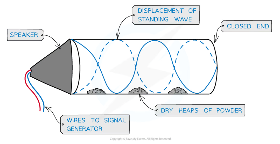 <p>There must be a node at one end and an antinode at the end with the loud speaker.</p>