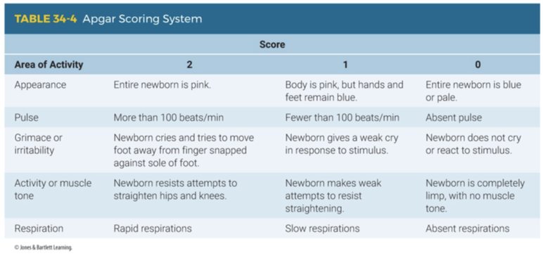 <p>What 5 areas does the Apgar score assign a value to? </p>