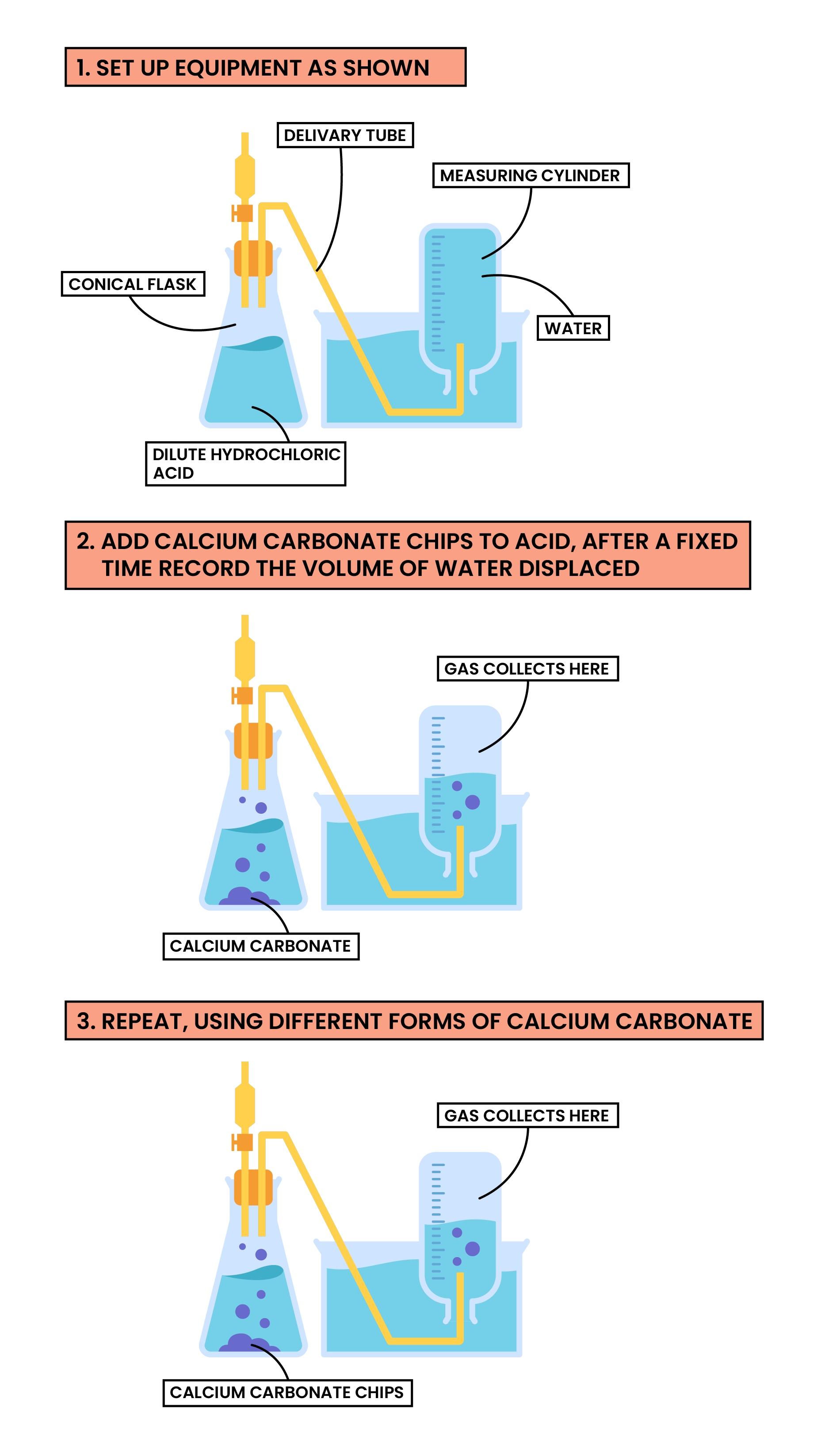 <ol><li><p>comparing 2 and 1mol/dm³ of hydrochloric acid</p></li><li><p>measure 50cm³ of one in a measuring cylinder using a pipette</p></li><li><p>pour hydrochloric acid into a conical flask with a bung and delivery tube</p></li><li><p>push the measuring cylinder into the trough and slowly lower the top of it into the water to eliminate the risk of air bubbles</p></li><li><p>clamp the measuring cylinder in place </p></li><li><p>place the delivery tube underneath the cylinder</p></li><li><p>add the magnesium to the conical flask, start the stop clock, put the bung immediately on the top of the conical flask </p></li><li><p>water is forced out of the measuring cylinder as gas is produced </p></li><li><p>record change in water every time</p></li><li><p>repeat for other concentration of hydrochloric acid</p></li></ol><p></p>