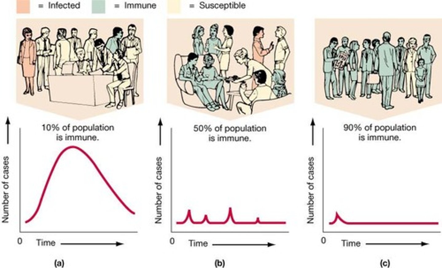 <p>Resistance to disease in a population.</p>