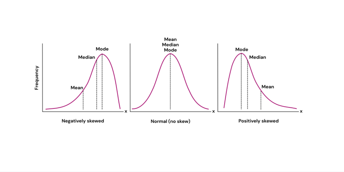 <p>Distribution is skewed right</p>