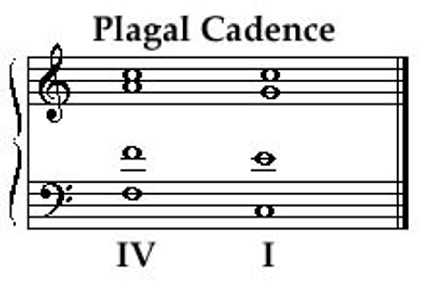 <p>A IV-I progression. Known as the "Amen" cadence.</p>