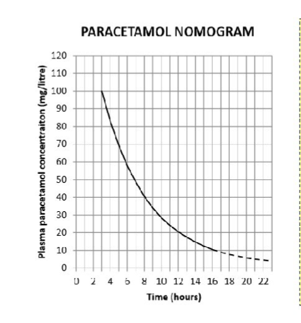 <p>For what kind of overdose would this graph not be used</p>