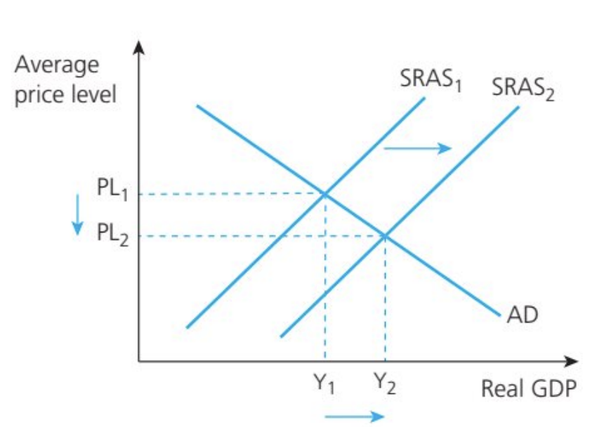 <ul><li><p>Deflation caused by an outwards shift of the SRAS curve</p></li><li><p>Generally positive in the economy, as they are able to produce more, thereby boosting real GDP and employment, without an increase in the general price level</p></li></ul><p></p>