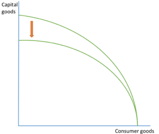 <ul><li><p>diagram shows a <mark data-color="purple" style="background-color: purple; color: inherit">fall in capital production but not in consumer production</mark></p></li></ul><p></p><ul><li><p>shows a <mark data-color="purple" style="background-color: purple; color: inherit">fall in efficiency</mark> or a change in resources that only affects capital good manufacture</p></li></ul><p></p>