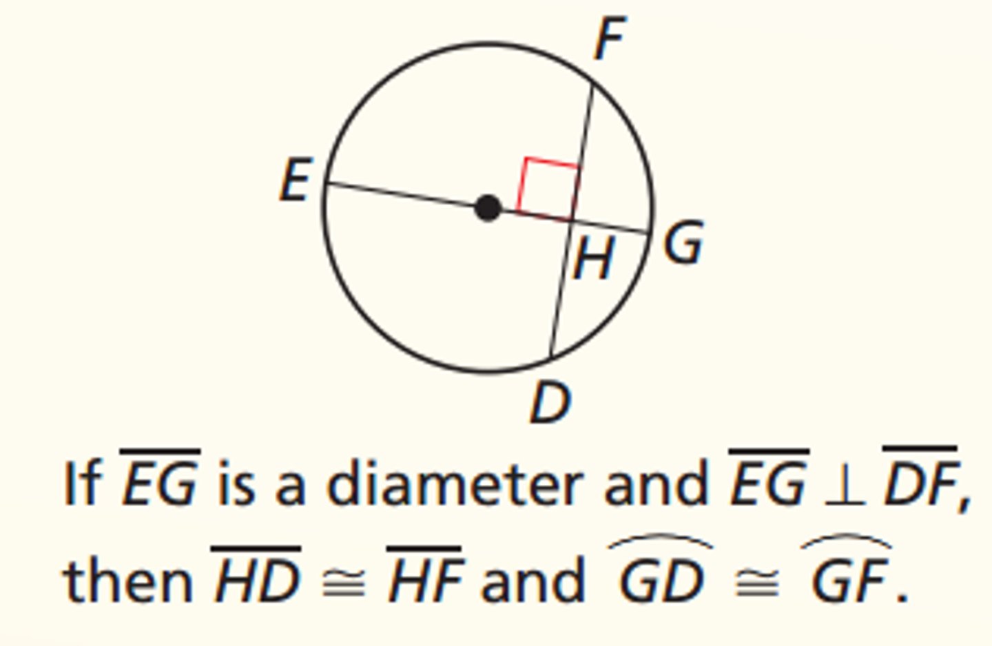 <p>If a diameter of a circle is perpendicular to a chord then the diameter bisects the chord and its arc</p>