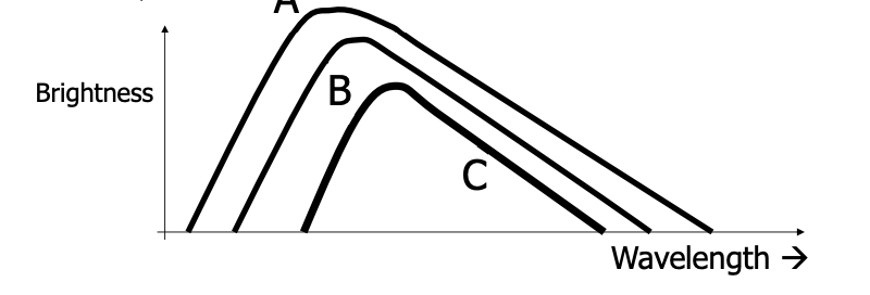 <p>The graph below shows the blackbody spectra of three different stars. All three stars have the same size. Which of the stars is at the highest temperature? </p><p>A) Star A </p><p>B) Star B </p><p>C) Star C</p>