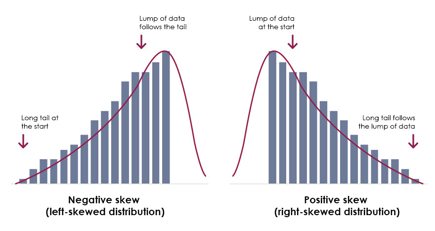 <p>If a distribution is not symmetric because it has a long tail to the right, we say that the distribution is</p><p>-if the mean is greater than the mode</p><p>-the mean is larger than the median because the extreme high values pull the mean to the right, while the median remains near the center of the data.</p>