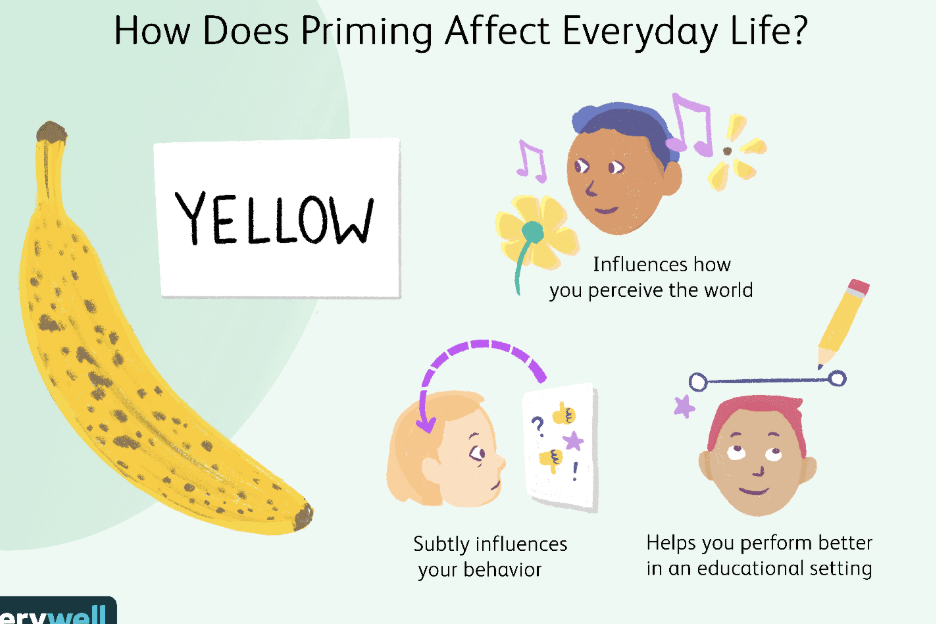 <p>the unconscious effect where exposure to one stimulus (a "prime") influences a person's response to a subsequent, related stimulus, making associated thoughts, memories, or behaviors more accessible without conscious awareness</p>
