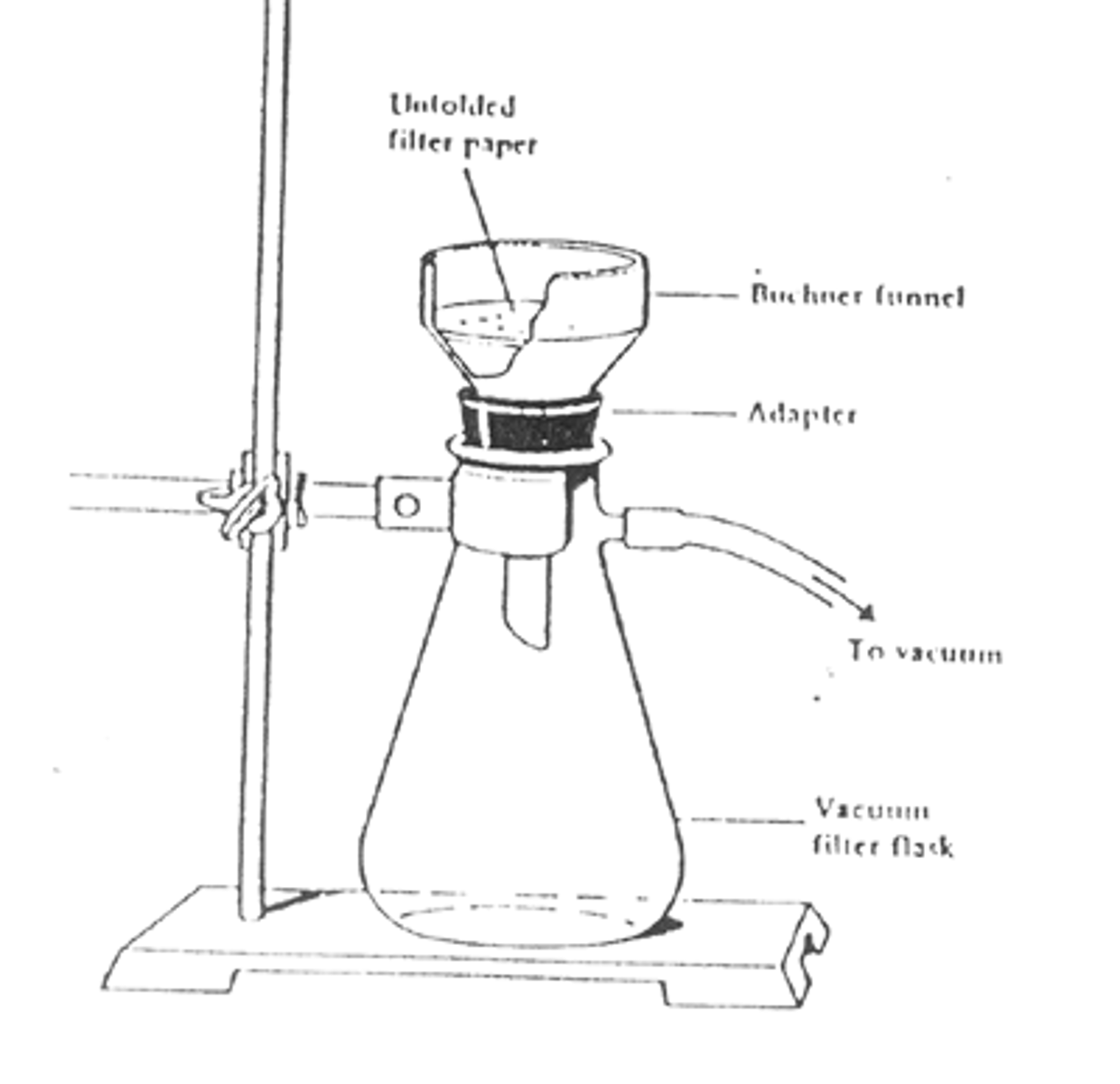 <p>separate a precipitate from the solvent</p><p>Vacuum filtration is performed with a Hirsch or Buchner funnel.</p><p>A vacuum is created inside of the flask which creates suction to pull the filtrate through the filter paper.</p><p>The filter usually has holes in it which are covered by the filter paper.</p><p>The primary advantage is that it is faster than gravity filtration.</p>