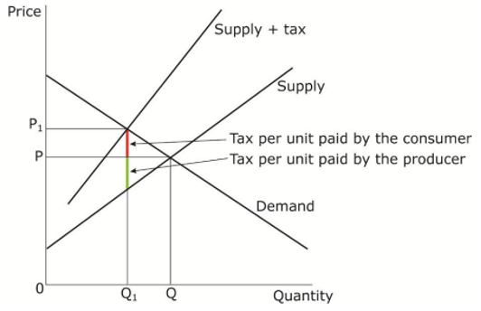 <p><span style="line-height: 107%;"><span>An ad valorem tax is a percentage, such as VAT. With an ad valorem tax the supply curve becomes steeper – in the diagram below the supply curve has pivoted from supply to supply + tax. The buyer pays a proportion of the tax and the supplier the rest.</span></span></p>