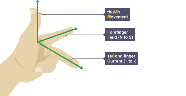 Left hand, thumb, forefinger, and second finger at 90 degrees with arrows. The thumb shows the direction of movement. The forefinger shows the field (north to south). The second finger shows current (positive to negative).