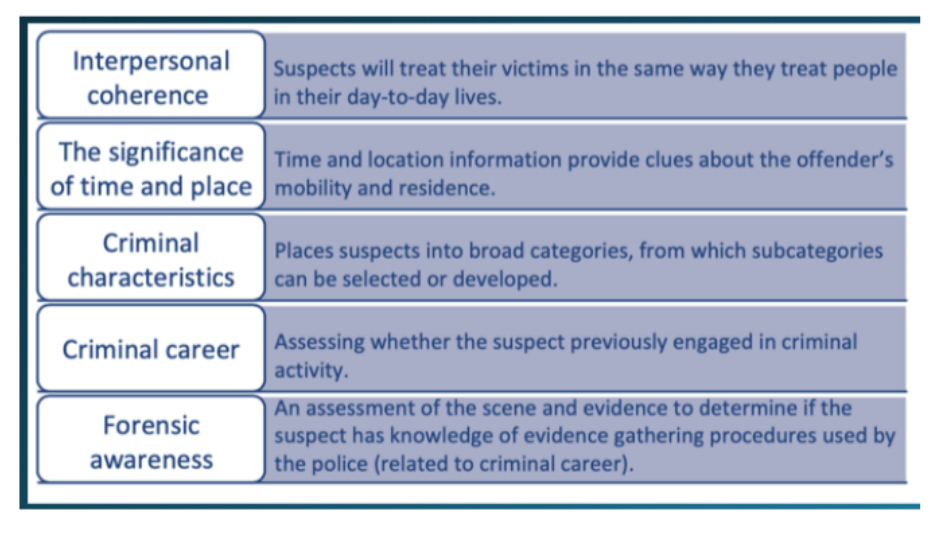 <ul><li><p>Canter (1989) claimed psychology is directly applicable to crime. Crime is seen as an interpersonal transaction where offenders perform actions in a social context.</p></li><li><p>﻿Uses Smallest Space Analysis. Based on multivariate analysis to create visual representation where more closely correlated variables are grouped together.</p></li><li><p>﻿Main claims - '[Leads one] to specific hypotheses that can be tested against empirical data before being used within an investigation'</p></li></ul><p></p>