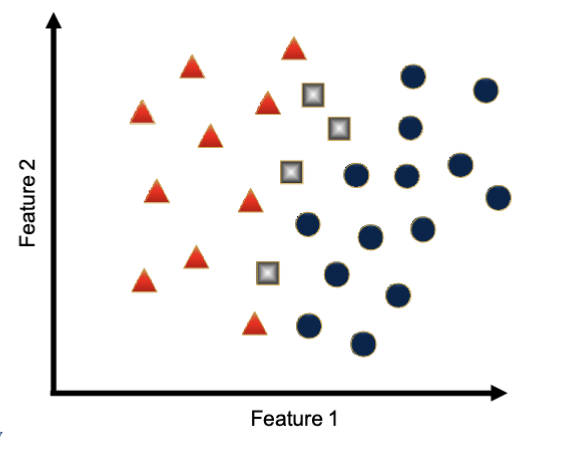 <p>What are the unknown data points? (1-NN)</p>